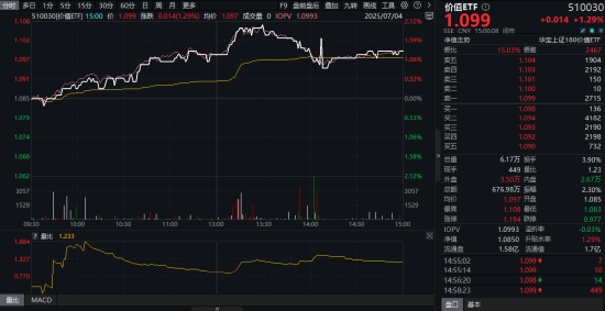 银行股爆发！高股息持续发力，价值ETF（510030）摸高2.12%！主力资金狂涌