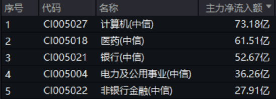 银行股爆发！高股息持续发力，价值ETF（510030）摸高2.12%！主力资金狂涌
