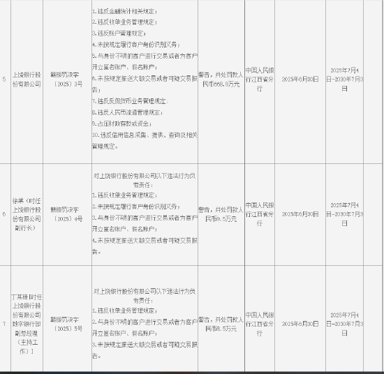 因违反金融统计相关规定等10项违法行为 上饶银行被罚668.9万元