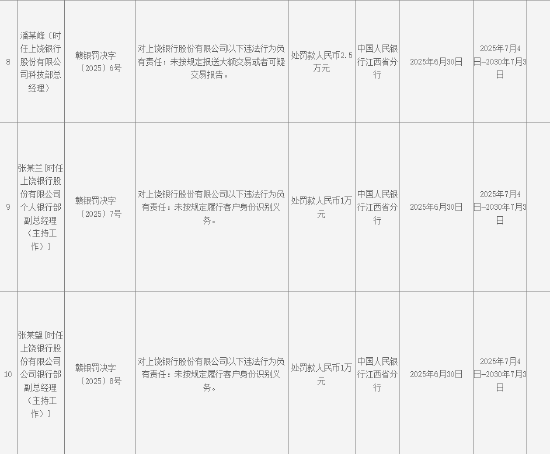 因违反金融统计相关规定等10项违法行为 上饶银行被罚668.9万元