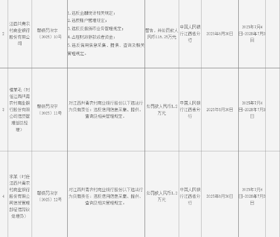 江西共青农商银行被罚116.25万元：因违反金融统计相关规定等