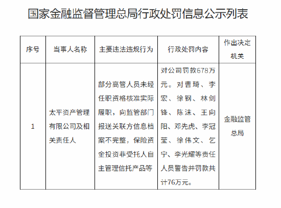 太平资产被罚678万元：部分高管人员未经任职资格核准实际履职等