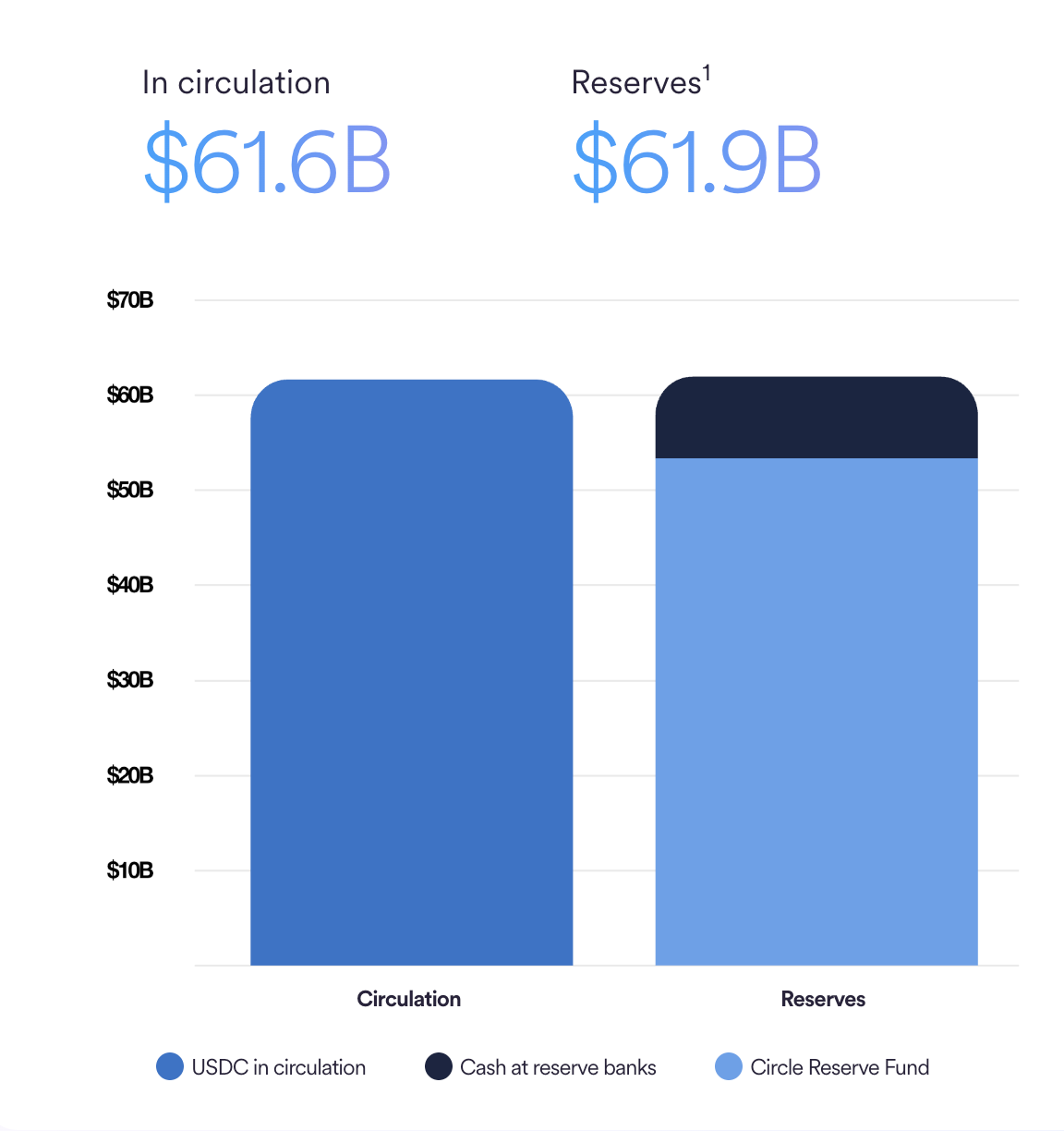 全面押注USDC！Circle如何打造稳定币第一股？