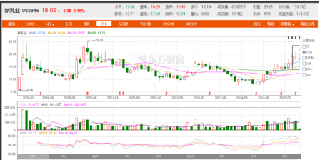 业绩利好，这家乳企为何遭控股股东减持