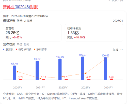 业绩利好，这家乳企为何遭控股股东减持