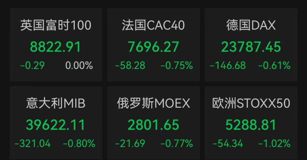 深夜，欧洲多国股市全线下挫！什么情况？
