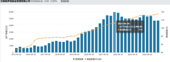 交银施罗德基金成年内规模缩水最严重公募 袁庆伟时代的挑战:“银行系权益标杆”的困境与灵魂三问