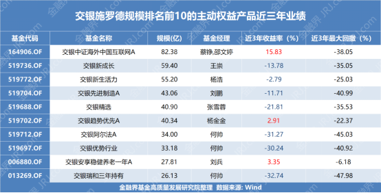 交银施罗德基金成年内规模缩水最严重公募 袁庆伟时代的挑战:“银行系权益标杆”的困境与灵魂三问