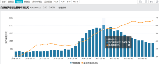 交银施罗德基金成年内规模缩水最严重公募 袁庆伟时代的挑战:“银行系权益标杆”的困境与灵魂三问