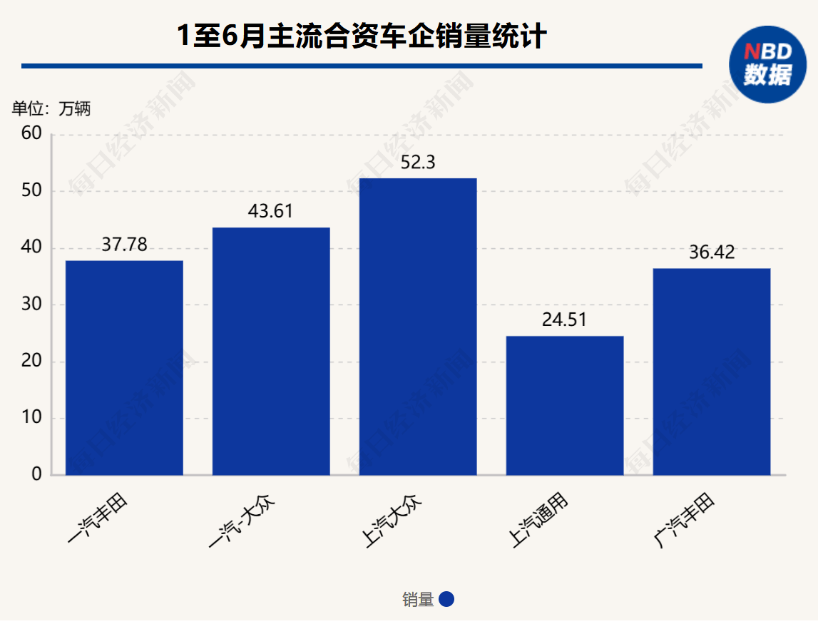 上半年销量最高增幅达16%！主流合资品牌起势回暖 | 车市半年考①