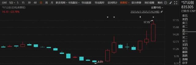 两只*ST股股价暴涨！，紧急停牌核查！