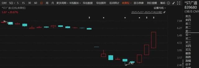 两只*ST股股价暴涨！，紧急停牌核查！