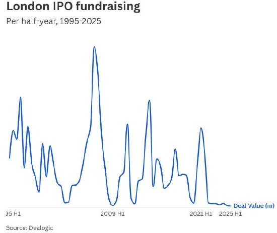 英国伦敦首次公开募股融资额创30年来新低