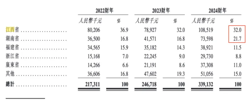 吃货又立功！又一老字号要上市 靠一颗野果能否圆梦？