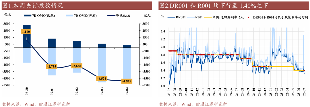 财通证券:资金利率还能继续下移吗?