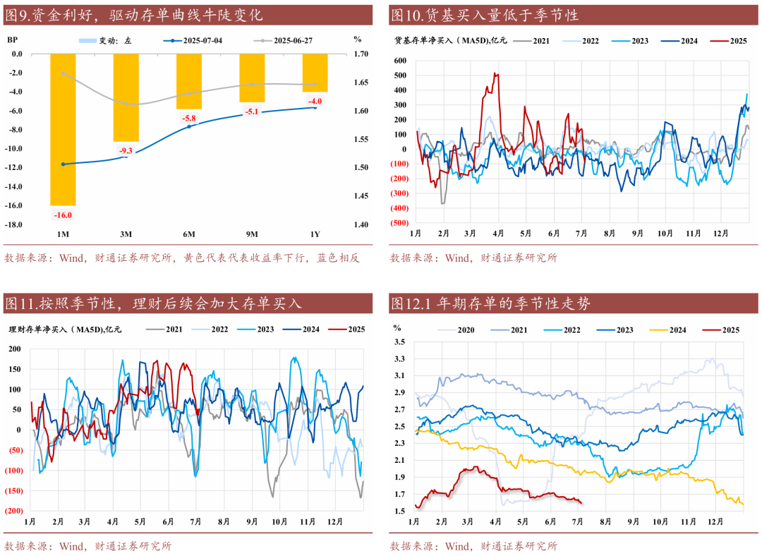 财通证券:资金利率还能继续下移吗?
