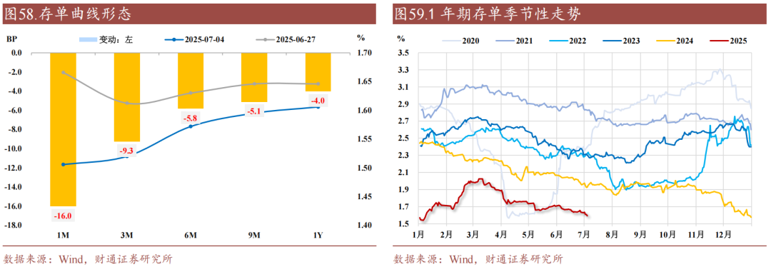财通证券:资金利率还能继续下移吗?