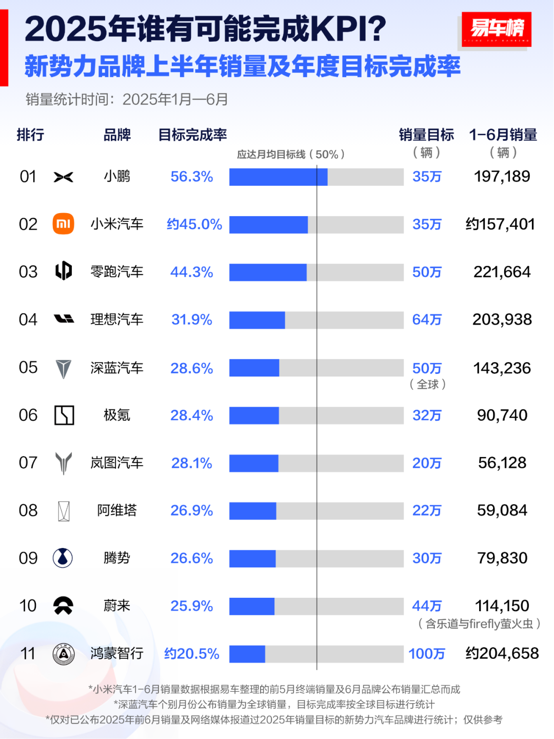 5年新势力大调整！半年销量榜出炉