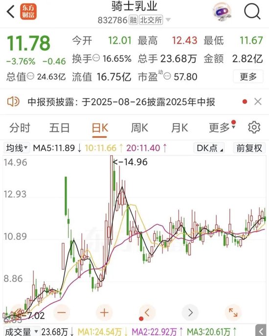 因期货投资巨亏未及时披露,北交所乳企“第一股”骑士乳业被证监会立案调查