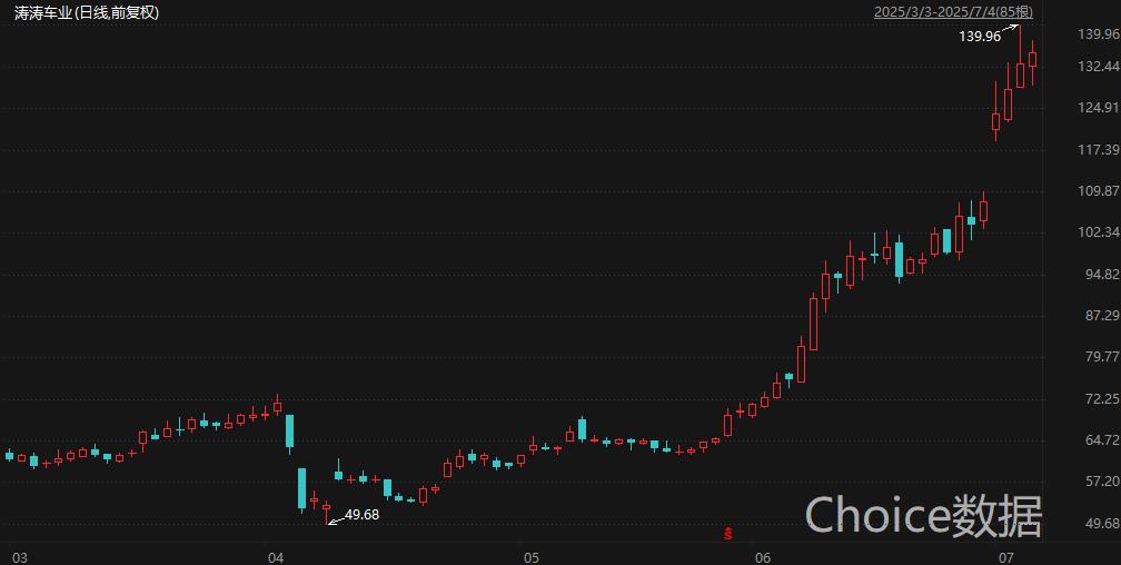 A股中报行情纵深推进 15家上市公司净利最高同比预增超90%