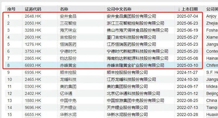 年内8家上市、47家首次递表！A股为何扎堆赴港上市