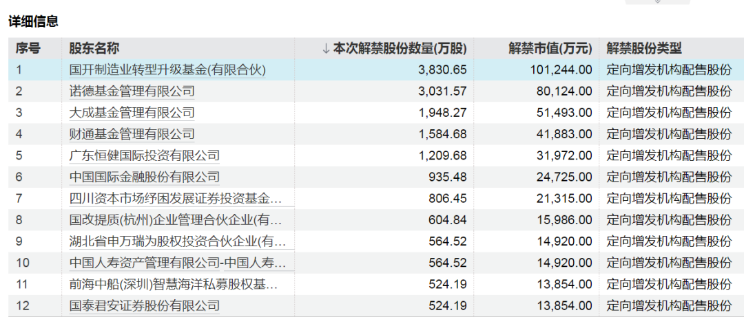 下周A股解禁市值降超50%!这4只股票流通盘将大增