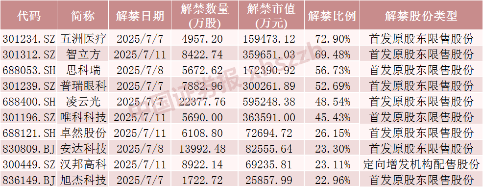 下周A股解禁市值降超50%!这4只股票流通盘将大增