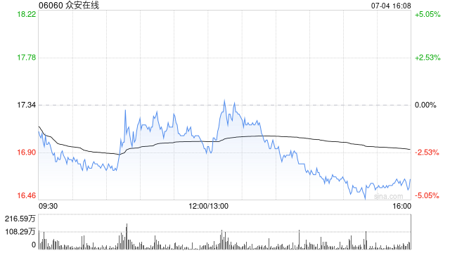 众安在线完成发行合共2.15亿股新H股