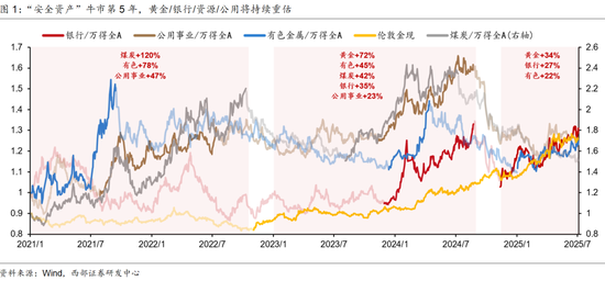 西部策略：美债“洪峰”，注意“安全”！