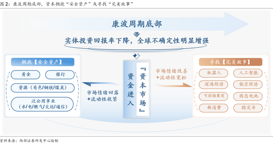 西部策略:美债“洪峰”,注意“安全”!
