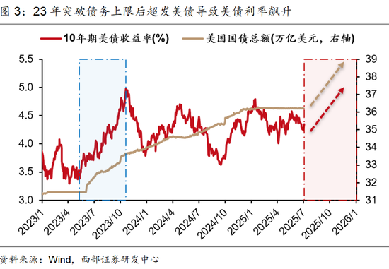 西部策略:美债“洪峰”,注意“安全”!