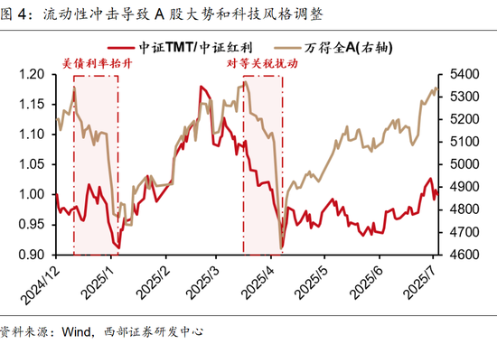 西部策略:美债“洪峰”,注意“安全”!