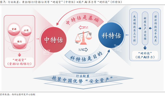 西部策略:美债“洪峰”,注意“安全”!