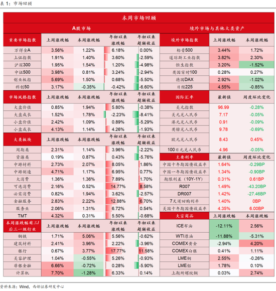 西部策略:美债“洪峰”,注意“安全”!