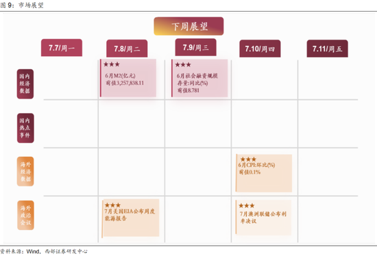 西部策略:美债“洪峰”,注意“安全”!