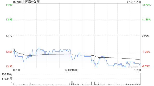 中国海外发展上半年累计合约物业销售金额约1201.50亿元 按年下跌19%