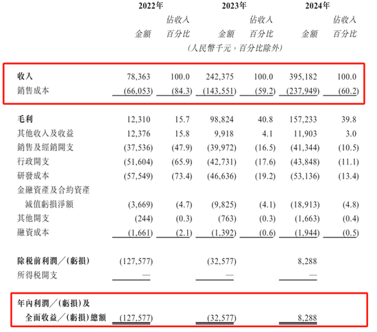 扭亏或“昙花一现”?瑞为技术闯关港交所,与主要客户无长期合约