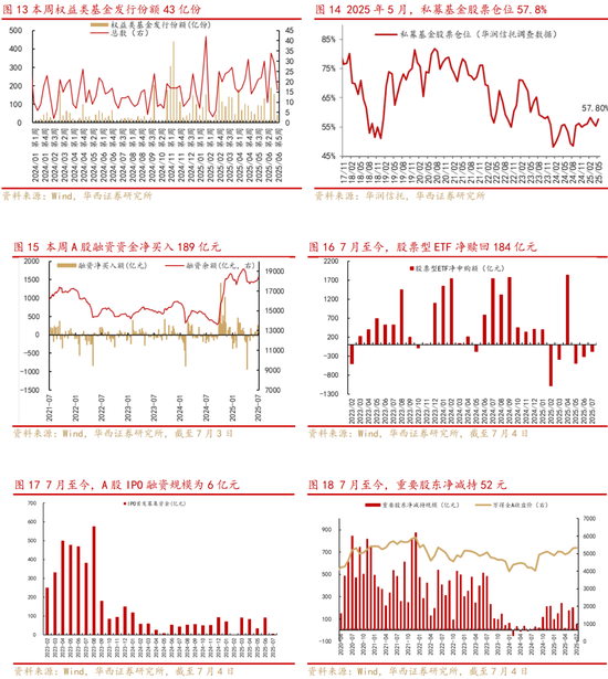 华西策略李立峰:下半年央行降准降息仍有空间,A股稳中向上趋势不变