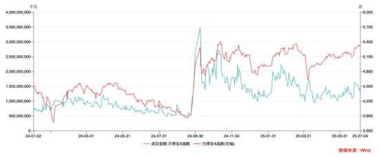 牛市3.0下,谁在买入A股? 散户可能并不是买入的主力,机构才是