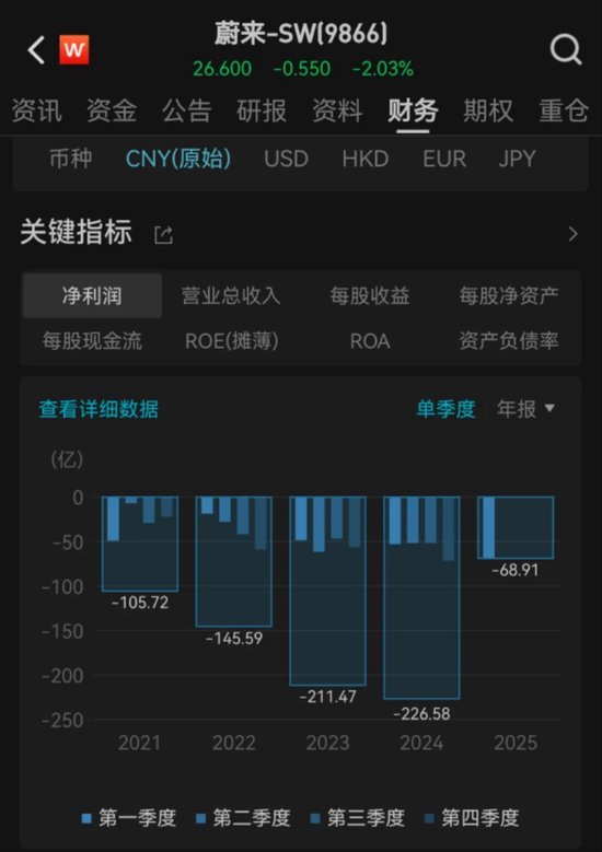 累计亏损超千亿元，蔚来李斌最新回应：钱都亏在明处，财报非常干净