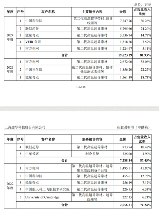 上海超导冲刺科创板,高增长背后隐忧待解:五大客户集中度81%远超行业均值 高毛利率可持续性存疑