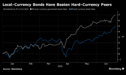 对美元持怀疑态度者推动发展中国家债务实现历史性收益