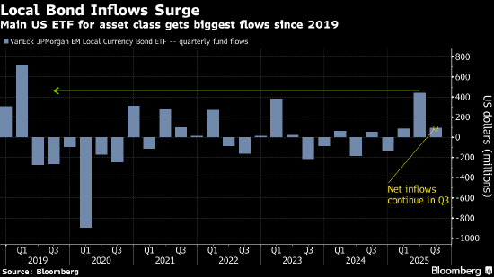 对美元持怀疑态度者推动发展中国家债务实现历史性收益