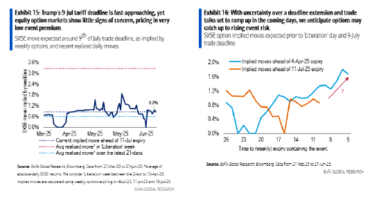 对期权交易者而言似曾相识:市场在关税日临近之际趋于平静