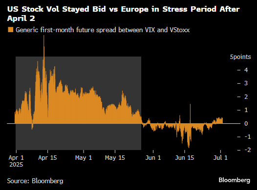 对期权交易者而言似曾相识:市场在关税日临近之际趋于平静