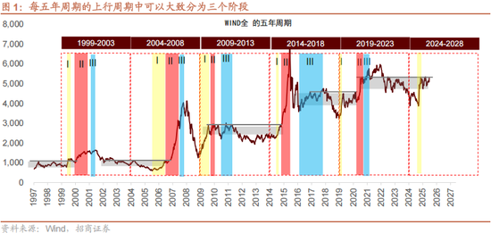 招商策略：反内卷和AI是推动上证指数站上关键点位的关键力量