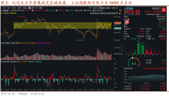 招商策略:反内卷和AI是推动上证指数站上关键点位的关键力量