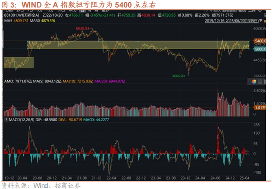 招商策略:反内卷和AI是推动上证指数站上关键点位的关键力量