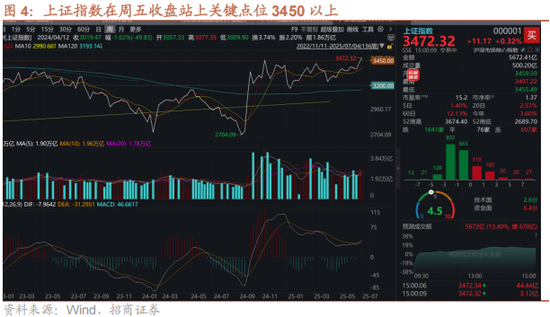 招商策略:反内卷和AI是推动上证指数站上关键点位的关键力量