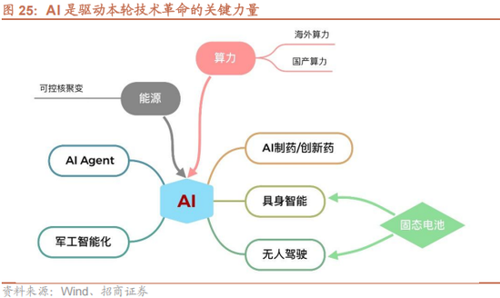 招商策略:反内卷和AI是推动上证指数站上关键点位的关键力量